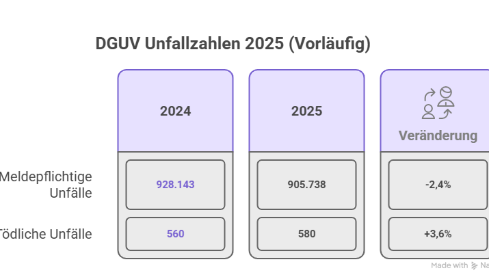 DGUV Unfallzahlen 2025