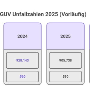 DGUV Unfallzahlen 2025